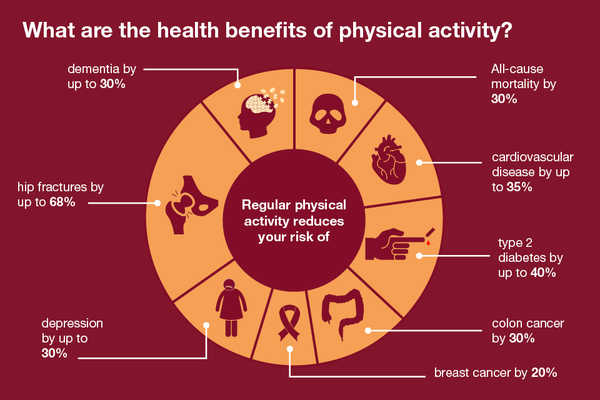 Benefits of regular physical activity