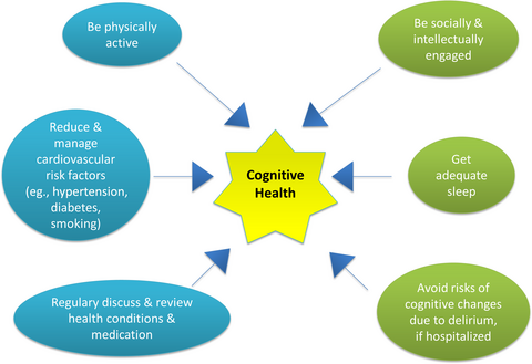 Dementia prevention and cognitive health
